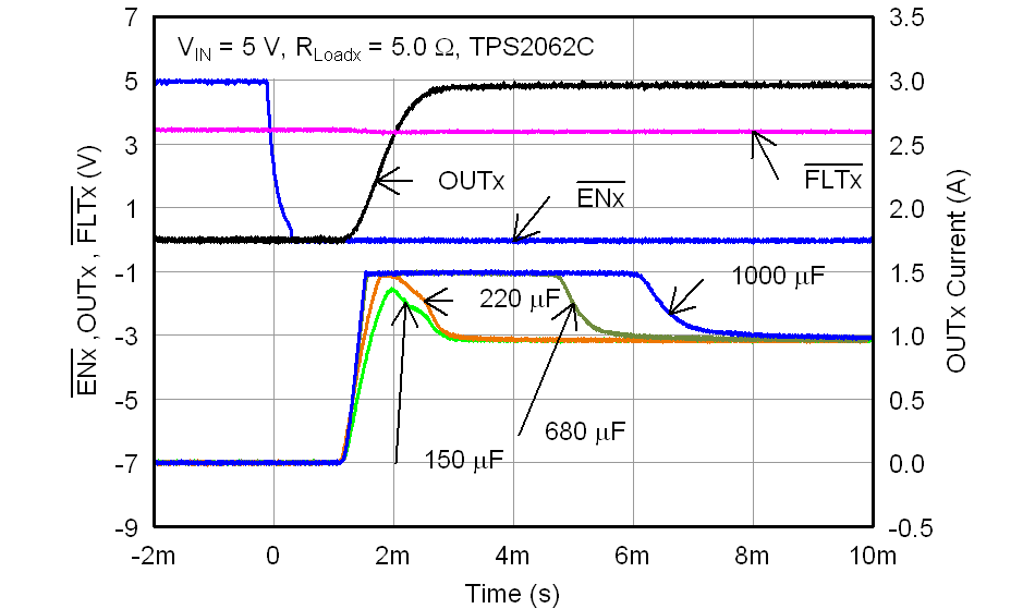 TPS2052C TPS2062C TPS2062C-2 TPS2066C TPS2066C-2 TPS2060C TPS2064C TPS2064C-2 TPS2002C TPS2003C TPS2062C_inrush_curren_ with_different_load cap_lvsax6.png
